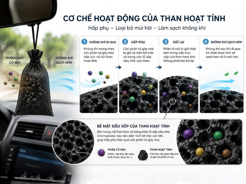 than hoạt tính khử mùi như nào